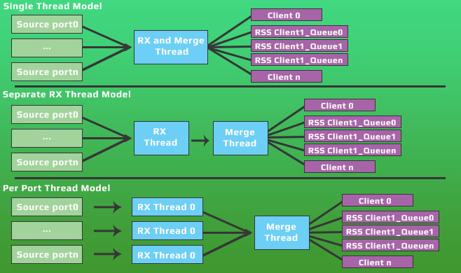 towards the next level over intel dpdk-1