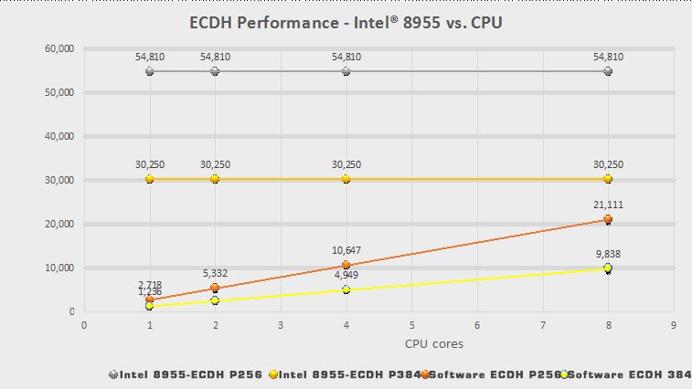 Silicom Ltd. | Silicom PE3ISCO3 ECC Performance Tests With Intel® 8955