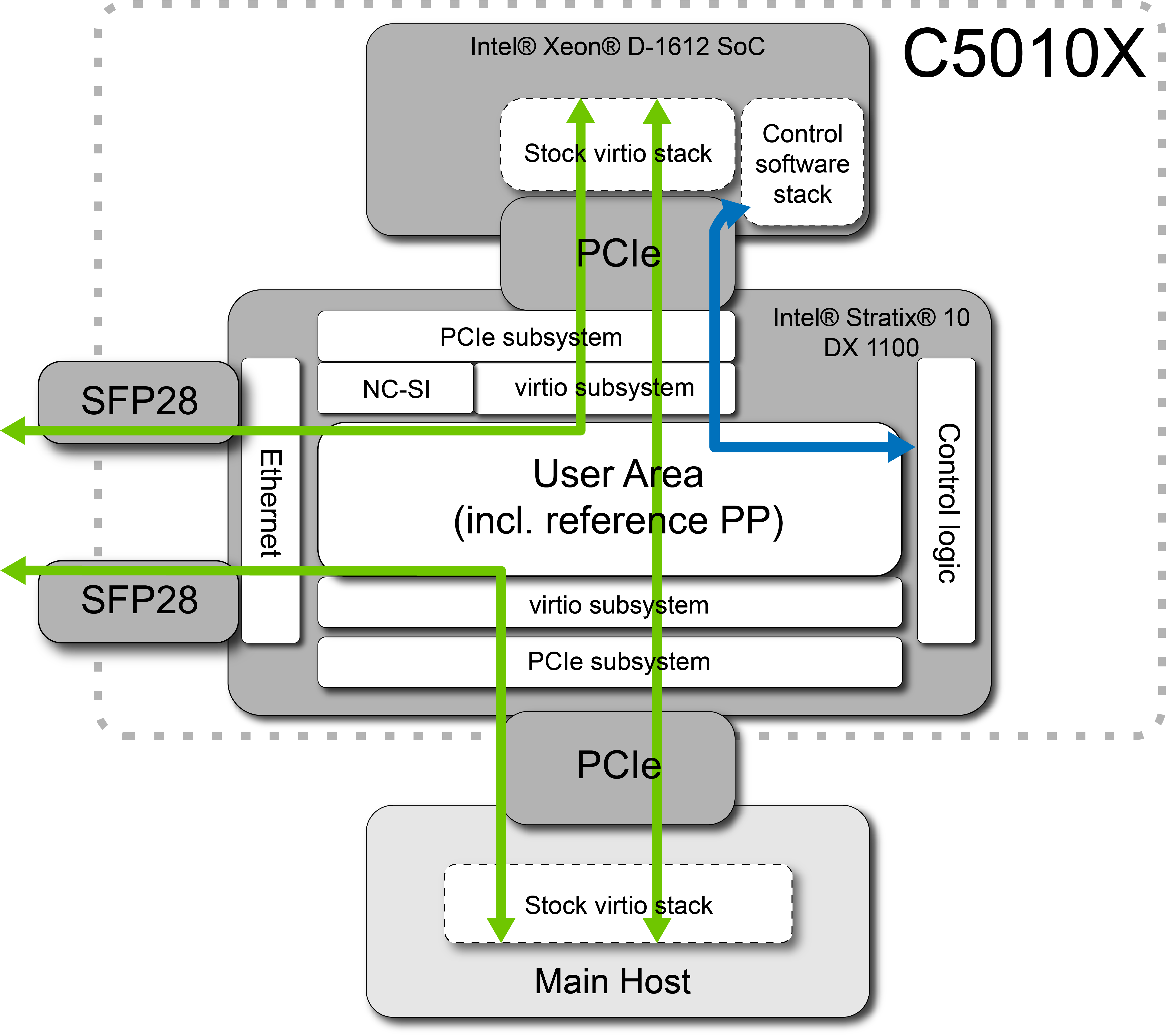 Silicom C5010X Data Center NIC