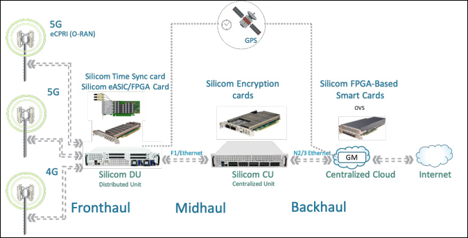 Silicom’s Intel®-based Palma Ready for 5G Networks