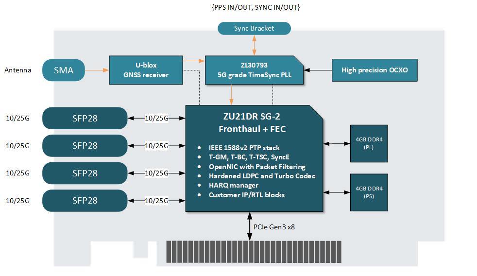 SmartNIC FPGA fb4XXVG@Z21D-blockdiagram