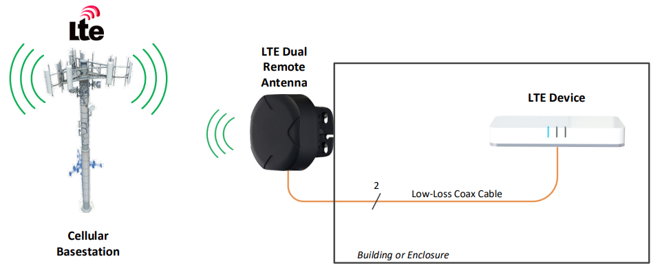 Silicom Remote LTE and 5G Antenna Kits_1