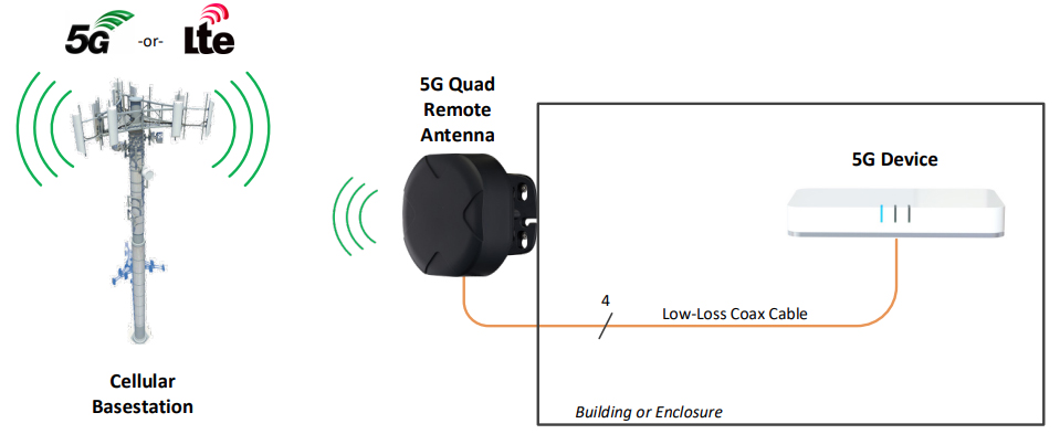 Silicom Remote LTE and 5G Antenna Kits_2