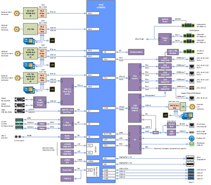 Block Diagram Ibiza Edge Networking Appliance